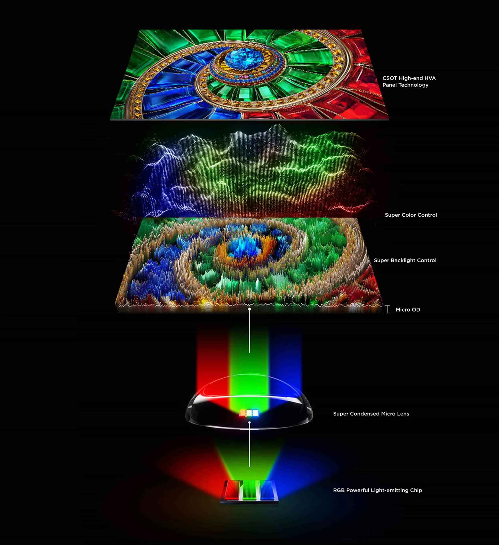 Phân Vùng Ánh Sáng